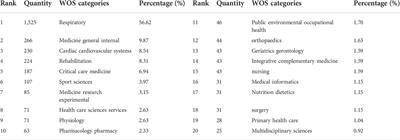 Mapping the global research landscape and hotspot of exercise therapy and chronic obstructive pulmonary disease: A bibliometric study based on the web of science database from 2011 to 2020